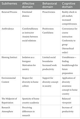 The reentry of Asian kinesiology professionals after obtaining a doctorate at higher education institutions in the U.S.